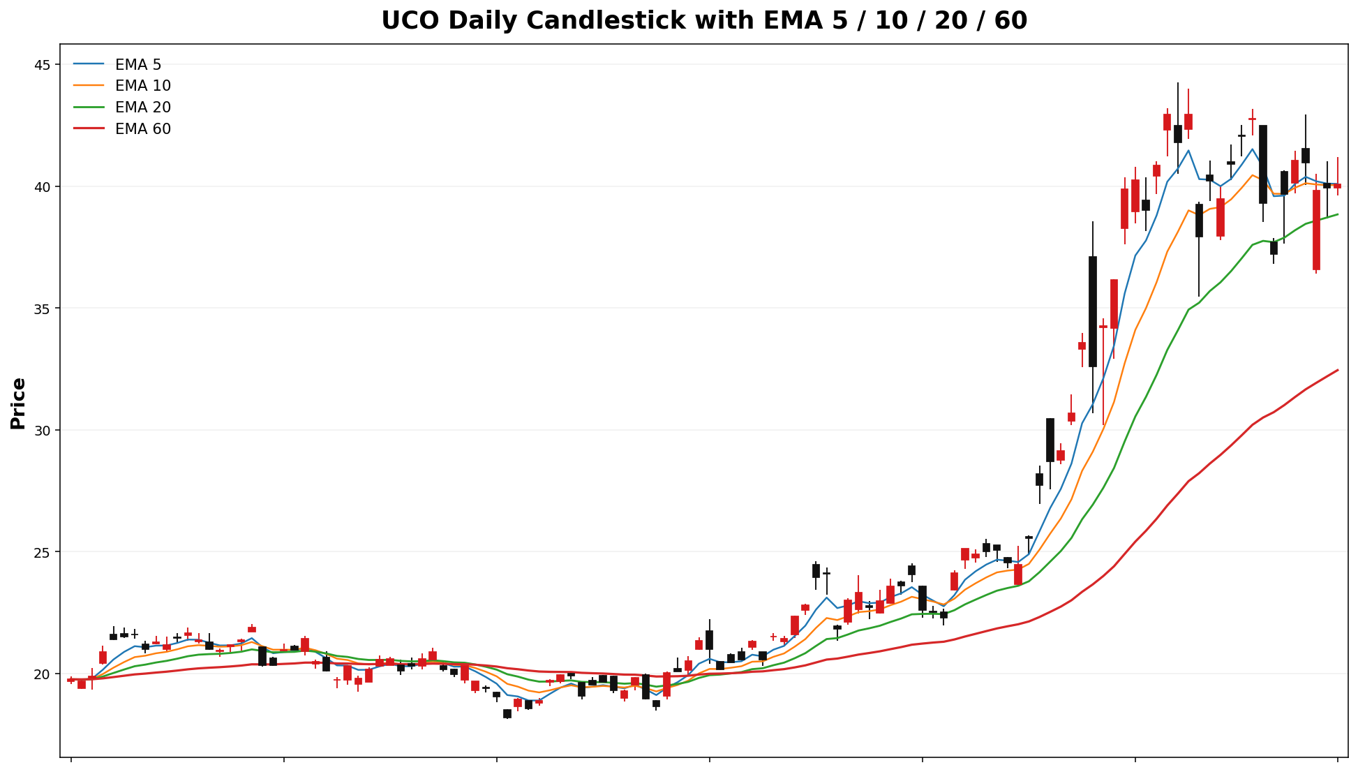 UCO Daily Candles EMA