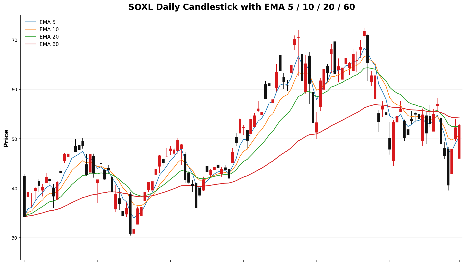SOXL Daily Candles EMA