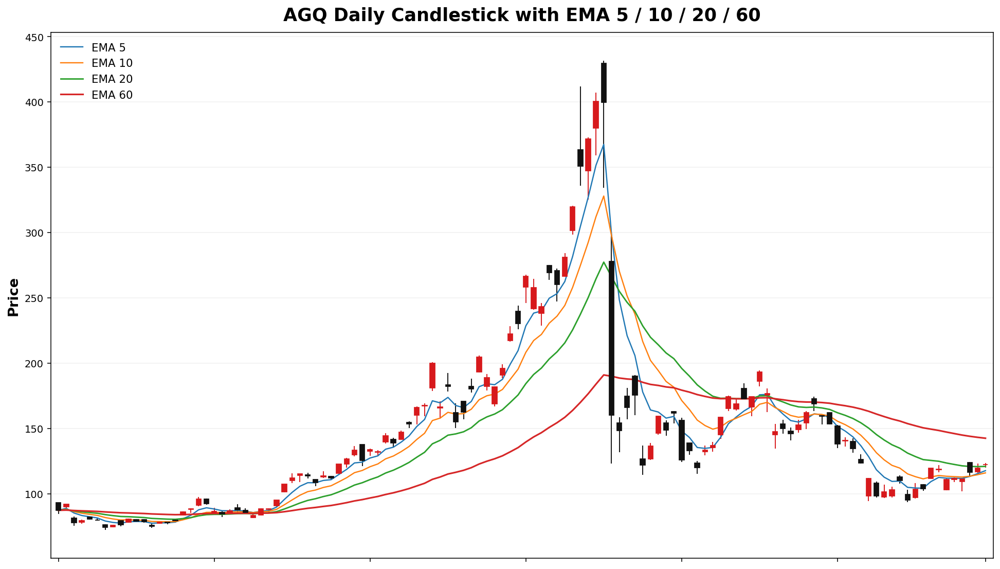 AGQ Daily Candles EMA