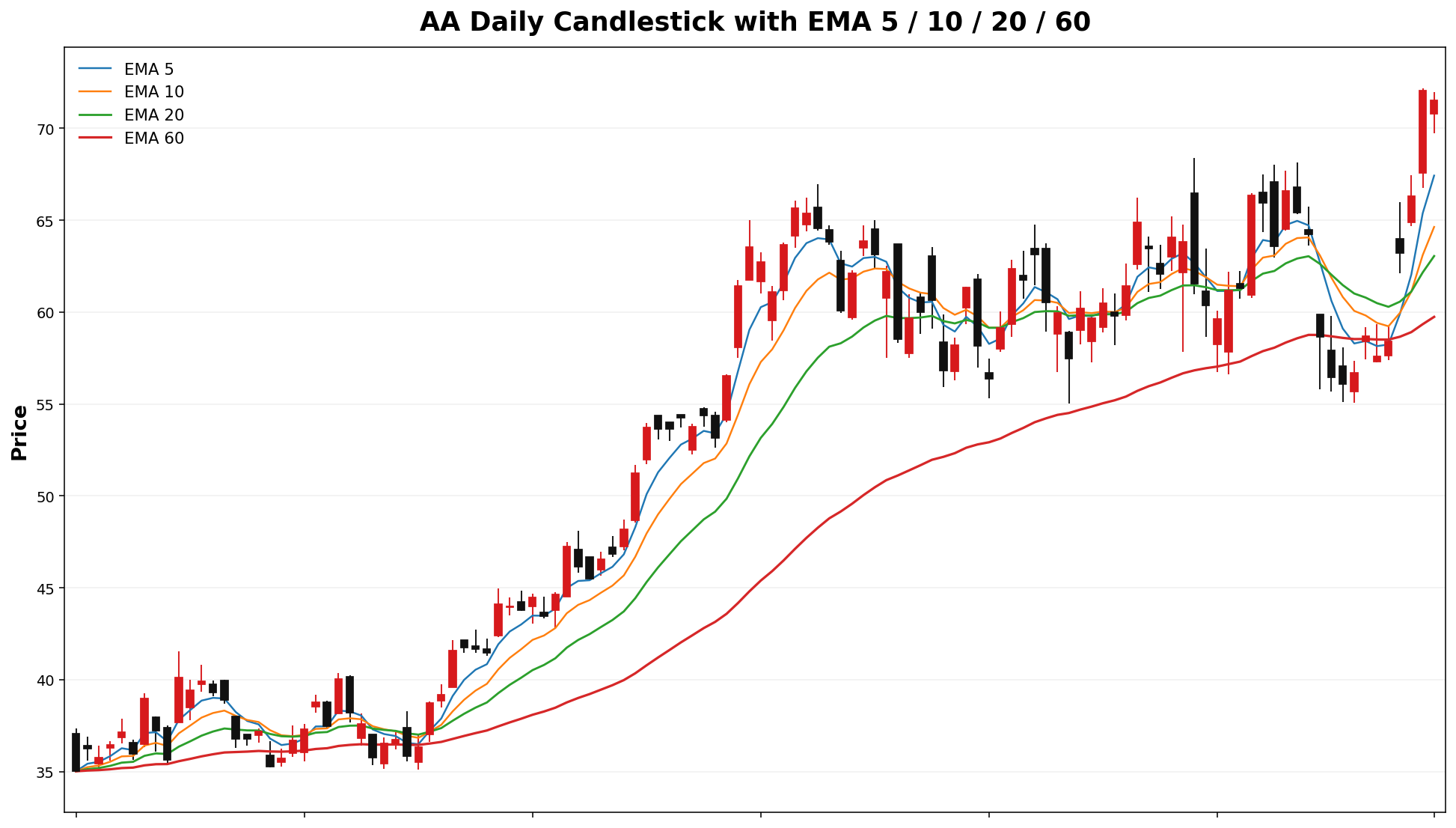 AA Daily Candles EMA