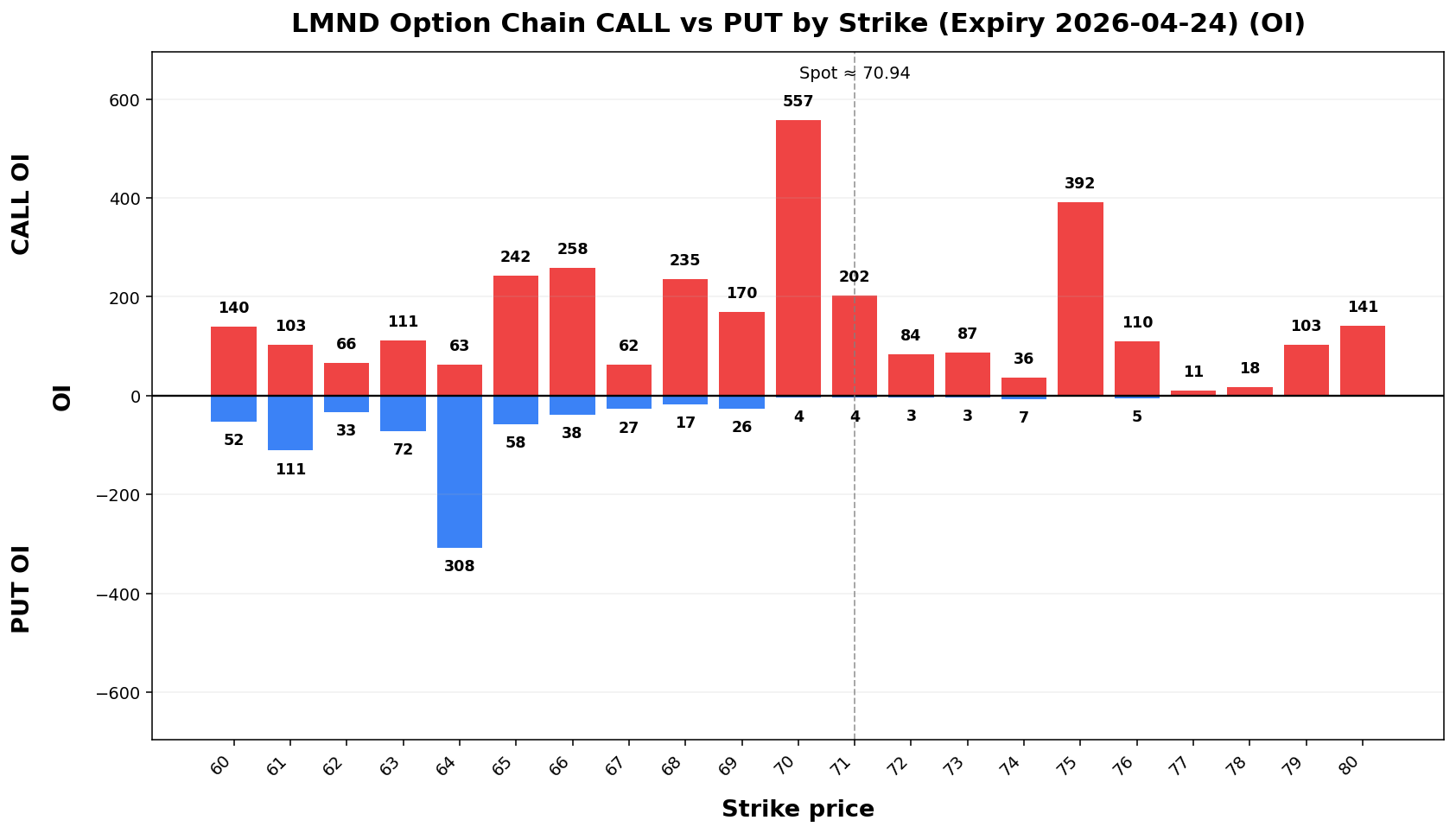 LMND Option Chain CALL vs PUT