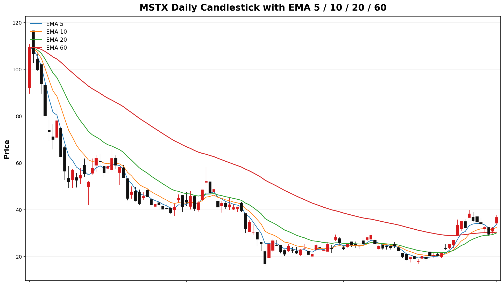 MSTX Daily Candles EMA
