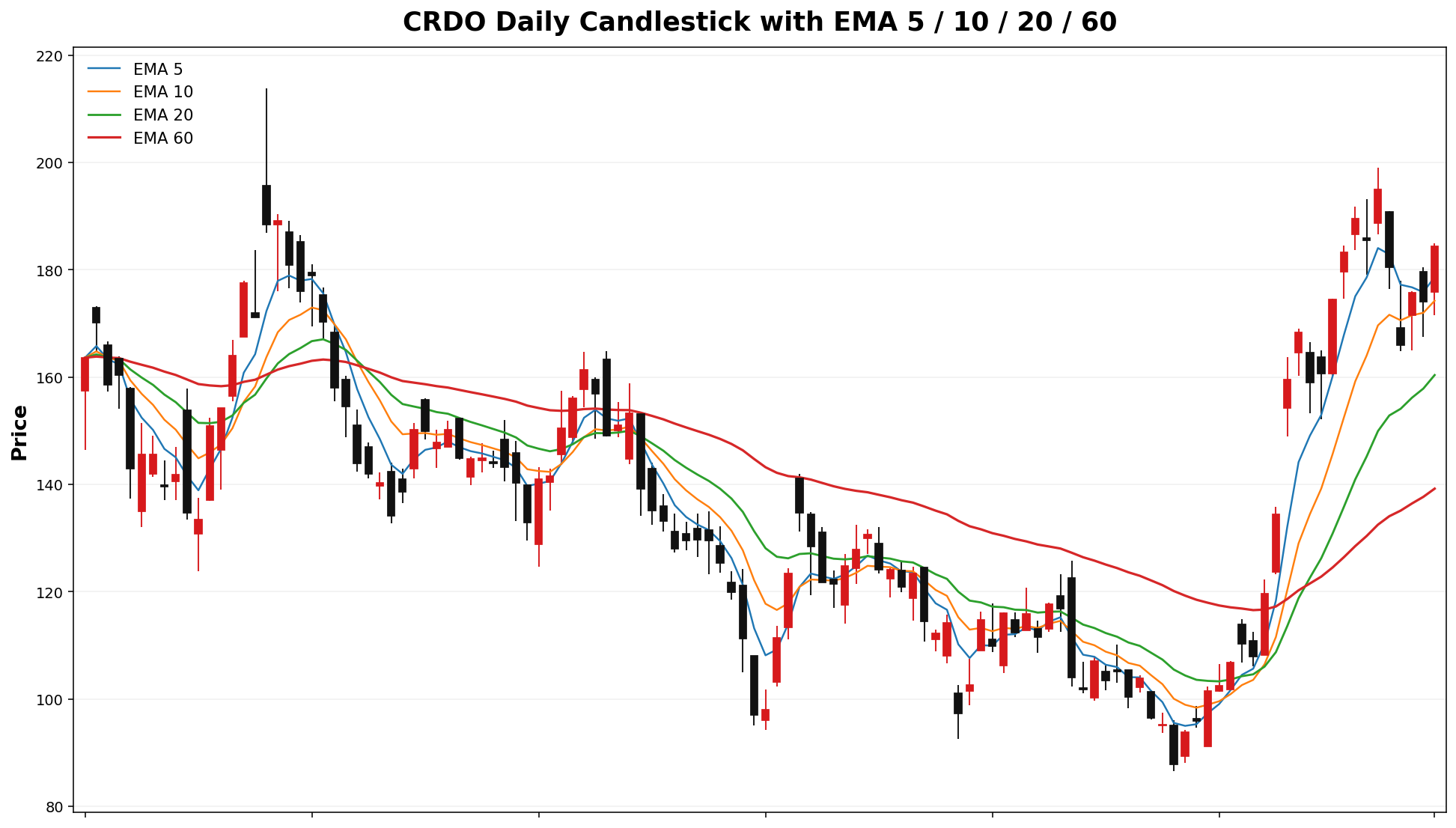CRDO Daily Candles EMA