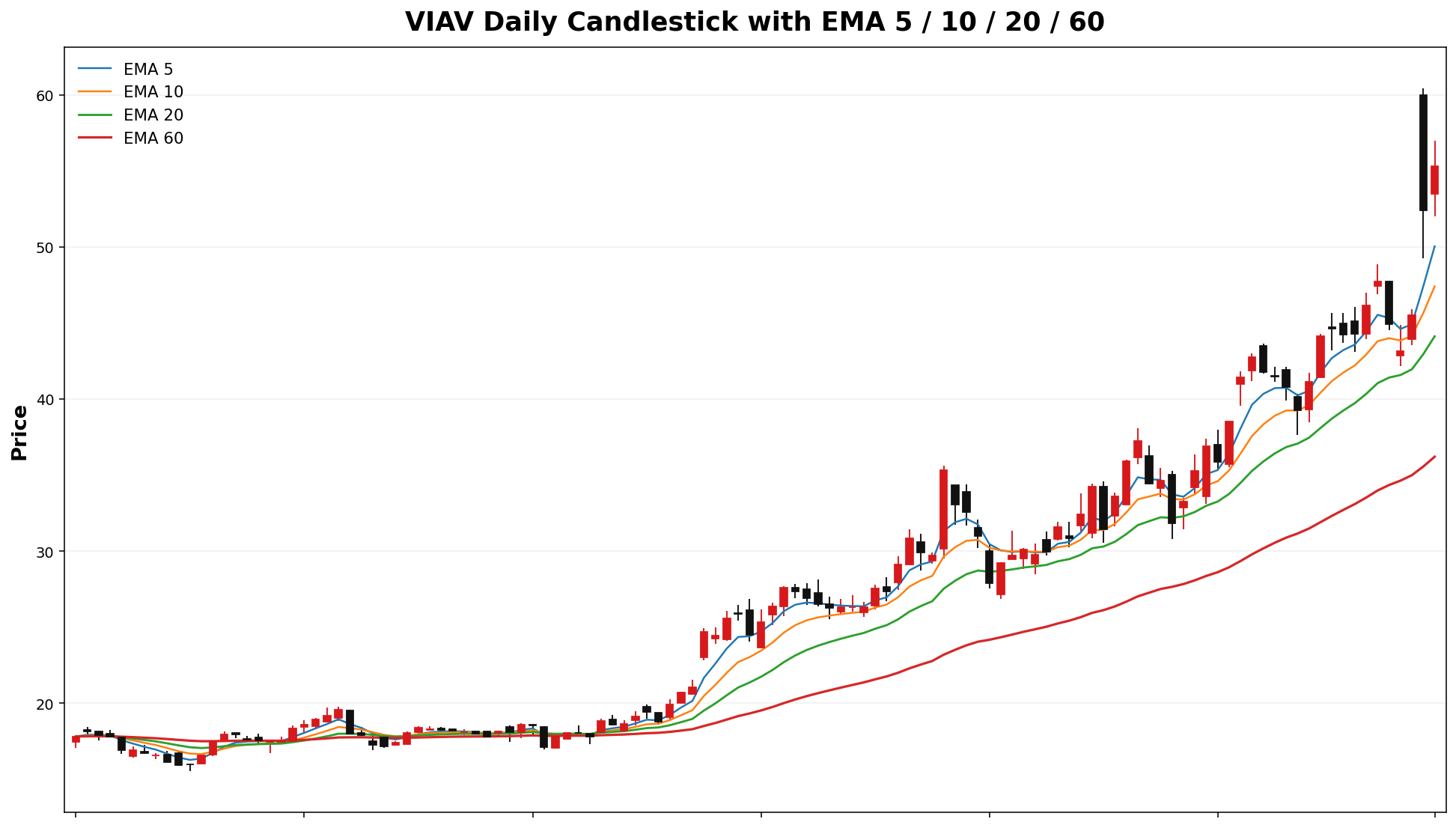 VIAV Daily Candles EMA