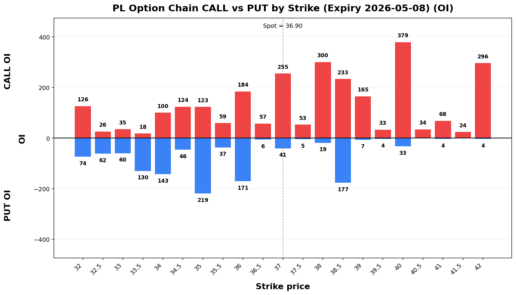 PL Option Chain CALL vs PUT