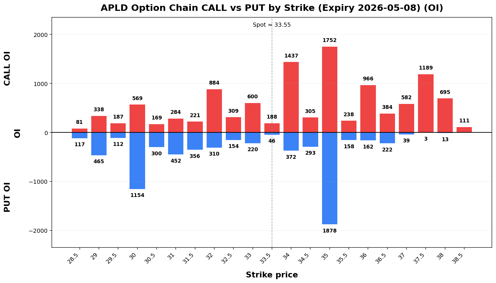 APLD Option Chain CALL vs PUT
