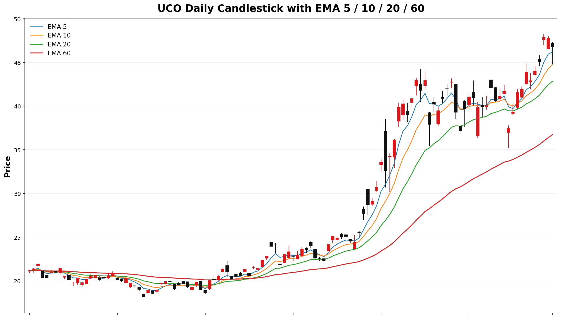 UCO Daily Candles EMA