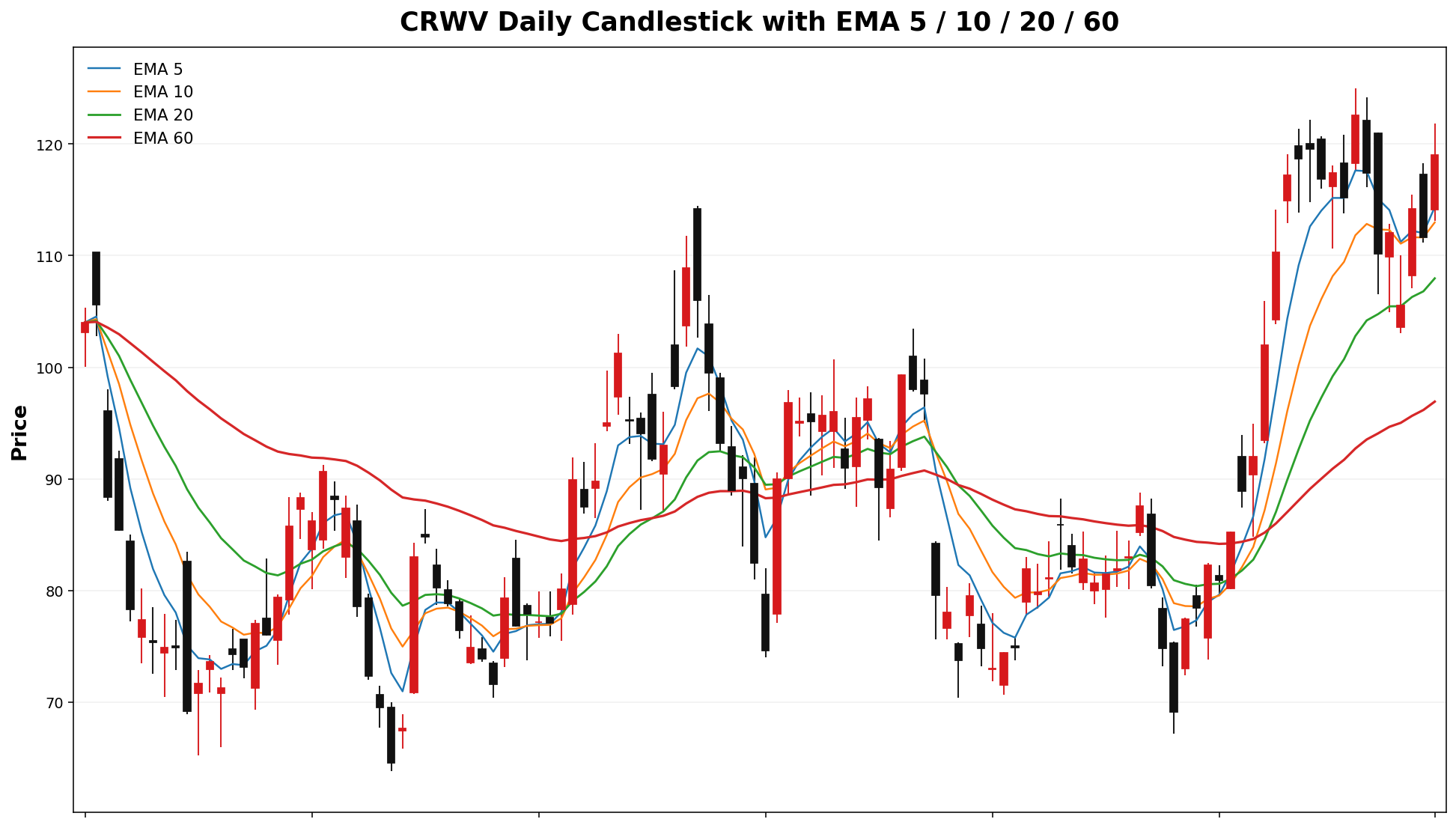 CRWV Daily Candles EMA