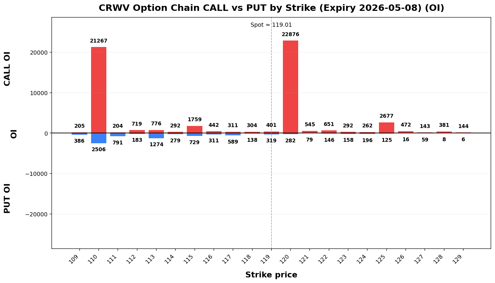 CRWV Option Chain CALL vs PUT