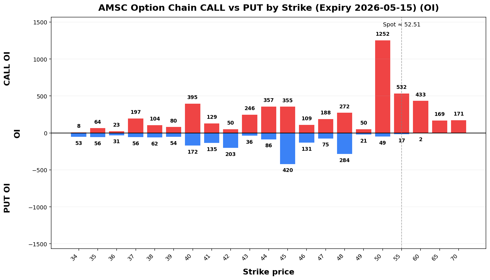 AMSC Option Chain CALL vs PUT
