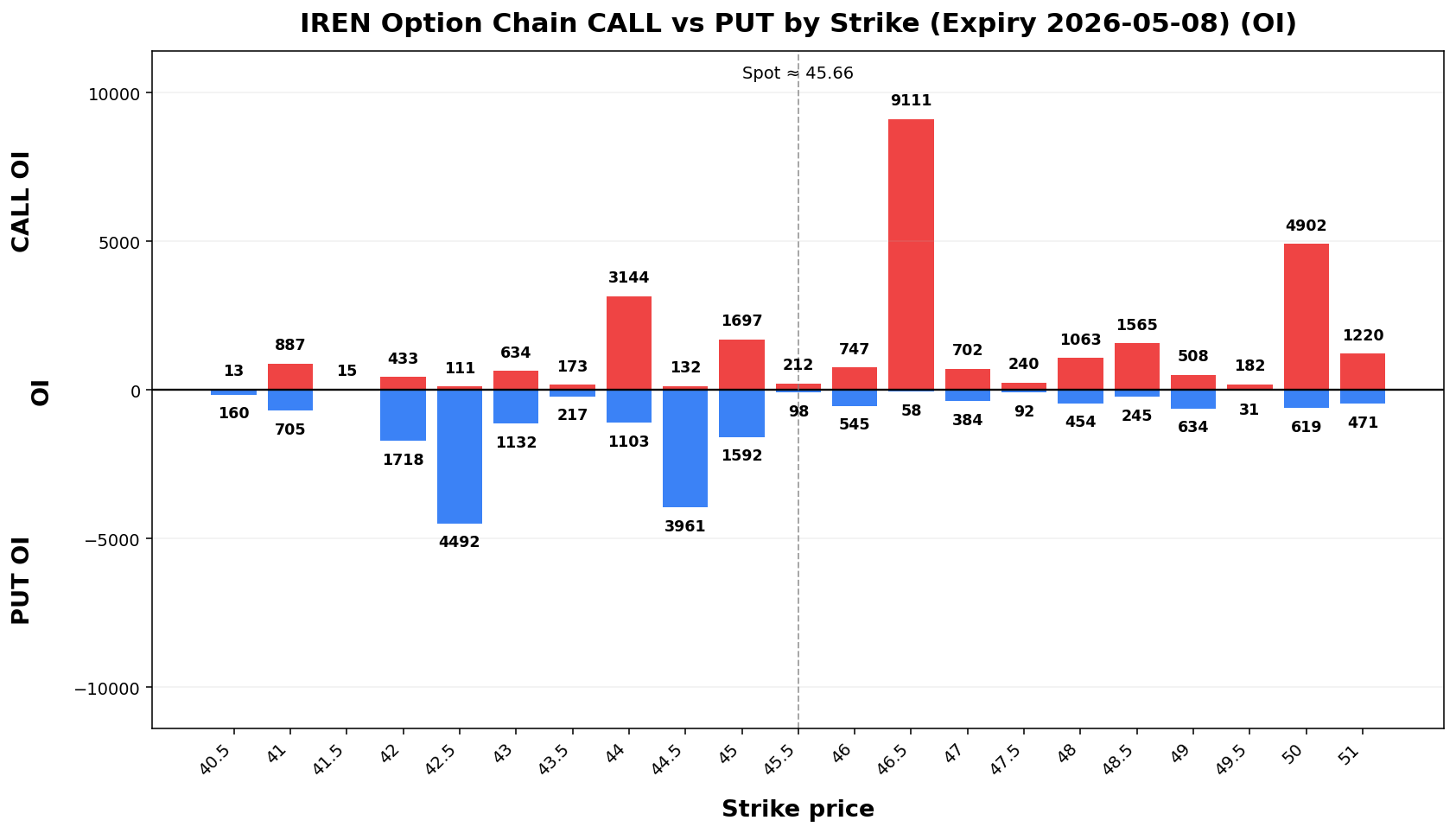 IREN Option Chain CALL vs PUT