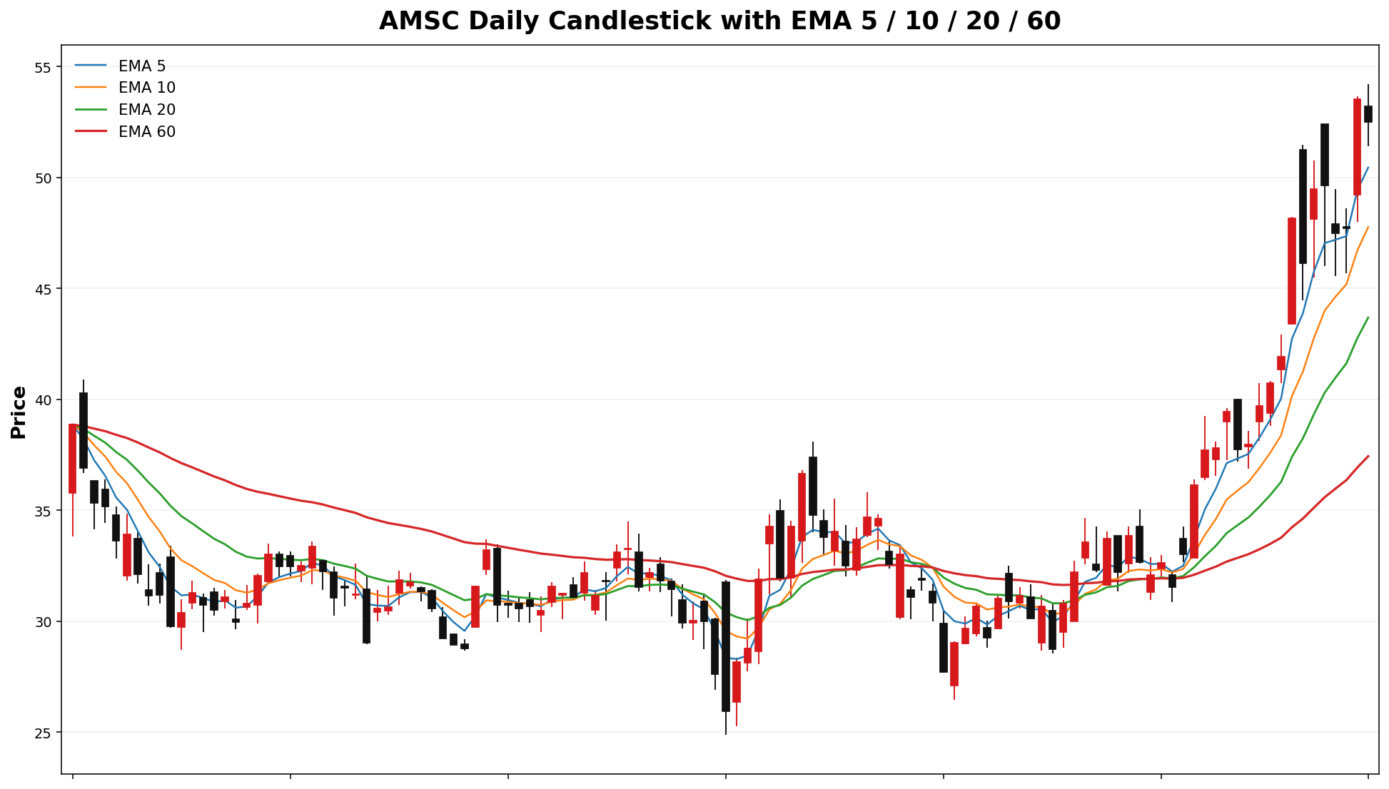 AMSC Daily Candles EMA
