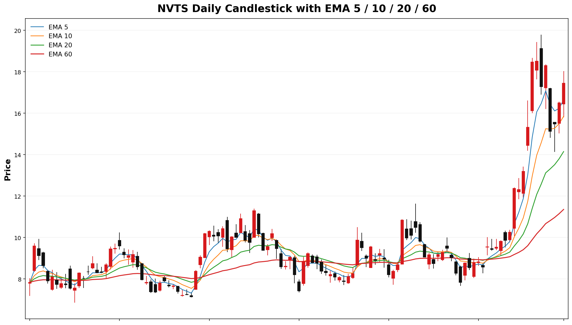 NVTS Daily Candles EMA