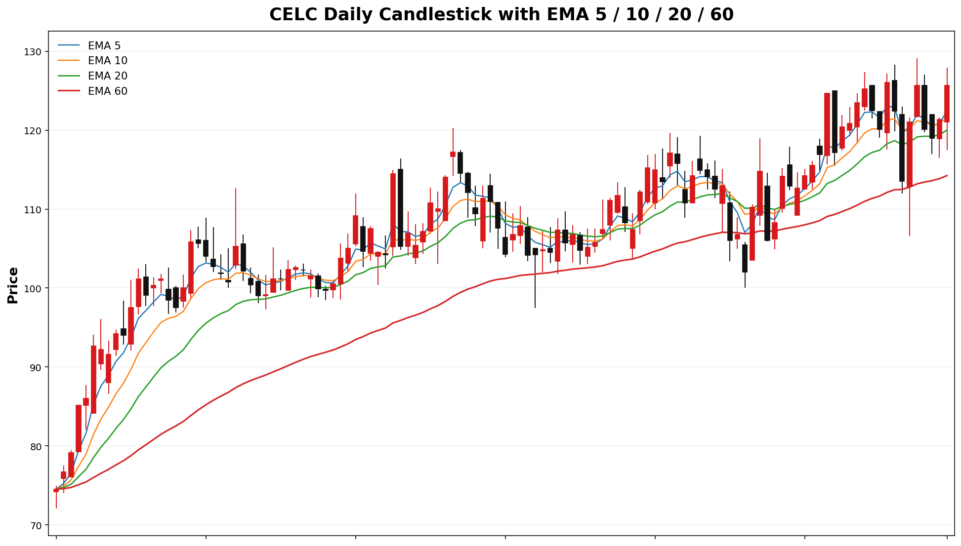 CELC Daily Candles EMA