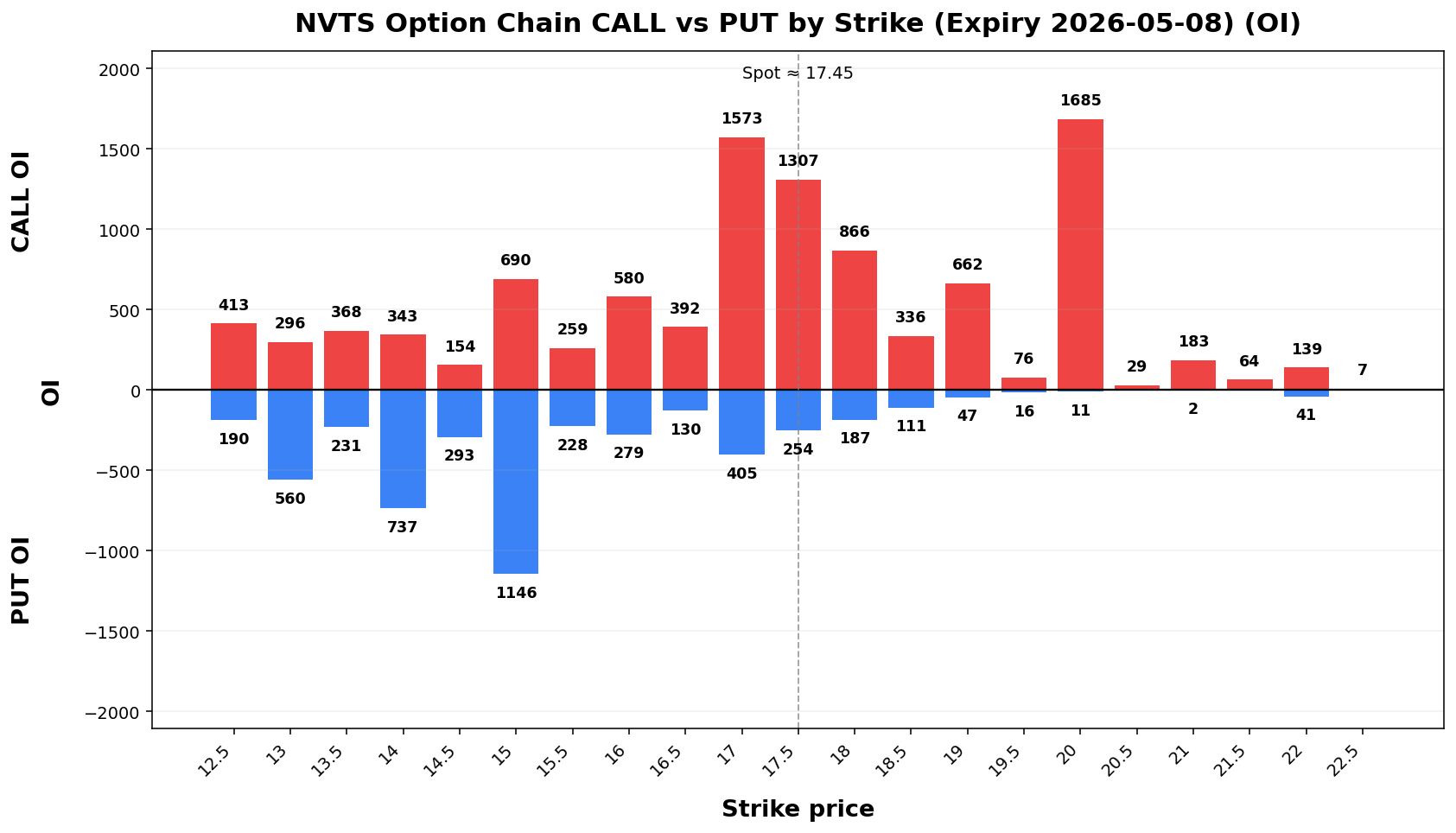 NVTS Option Chain CALL vs PUT