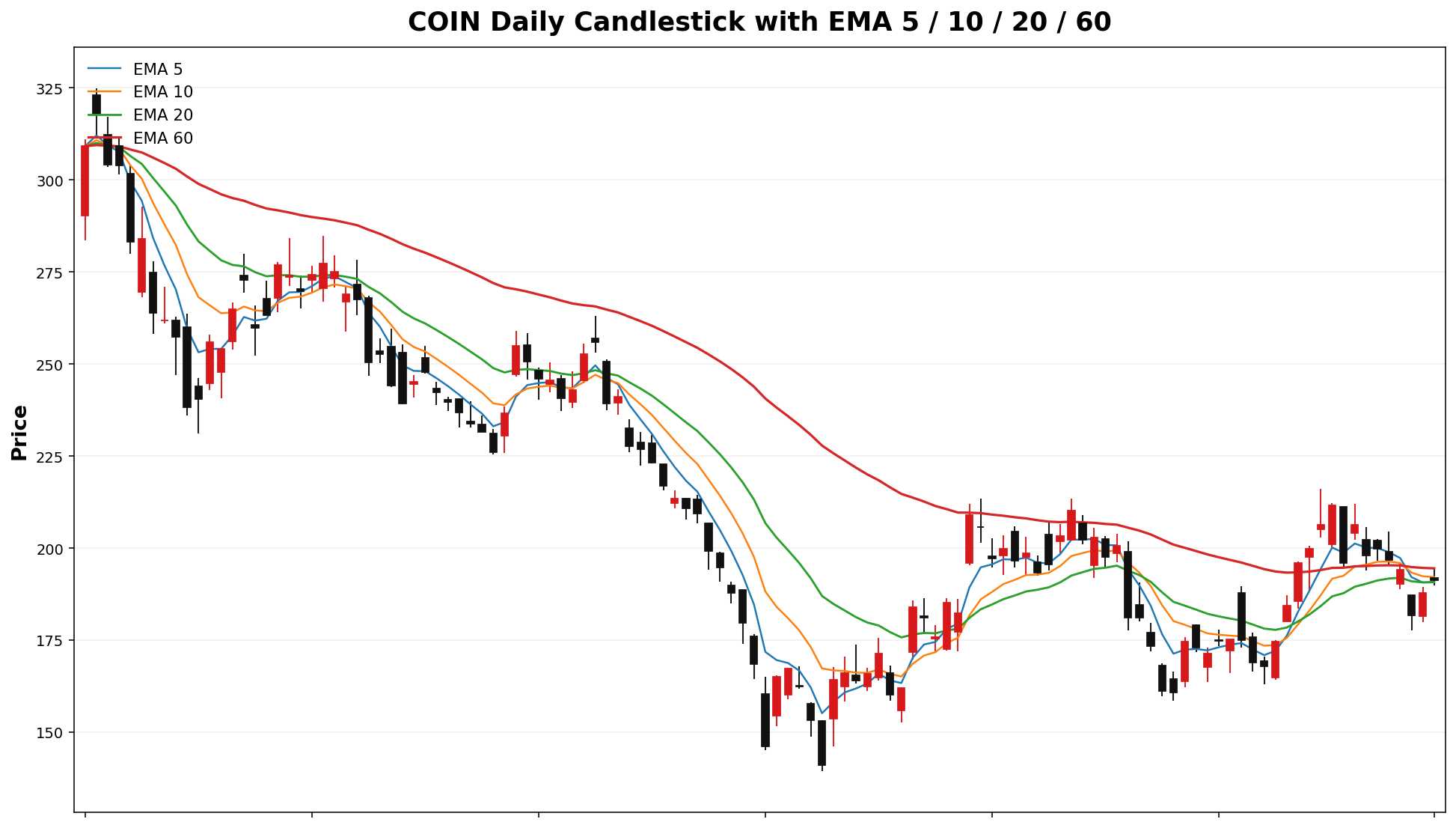COIN Daily Candles EMA