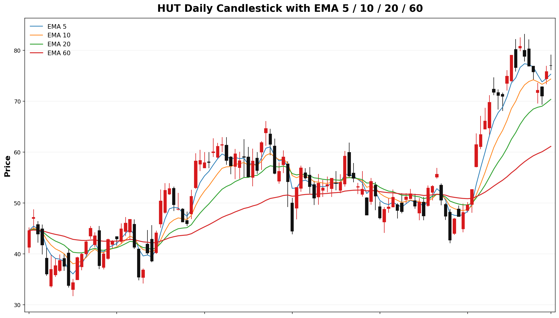 HUT Daily Candles EMA