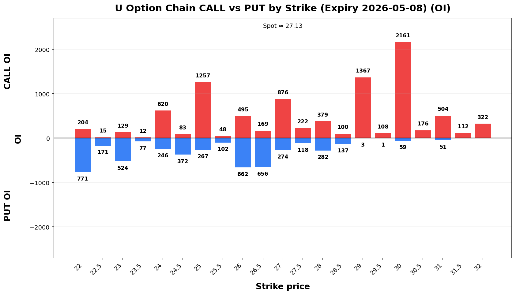 U Option Chain CALL vs PUT