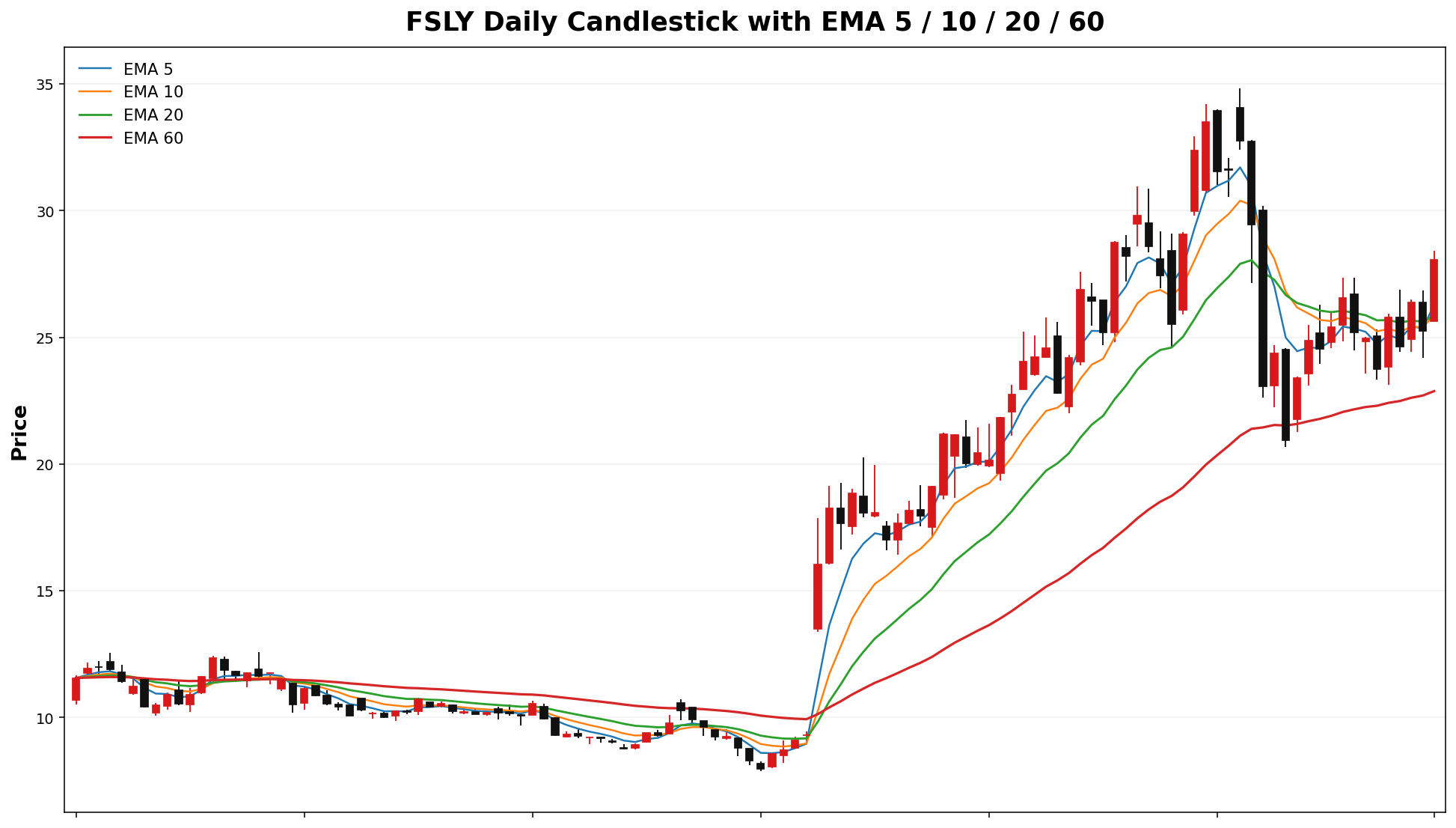 FSLY Daily Candles EMA