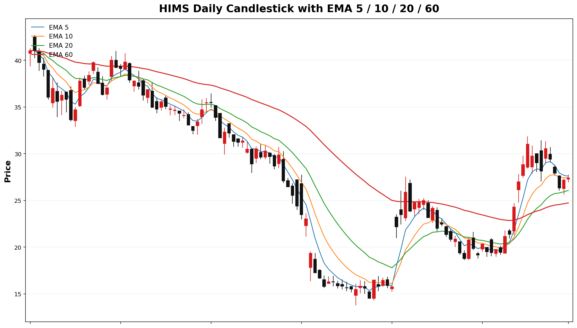 HIMS Daily Candles EMA