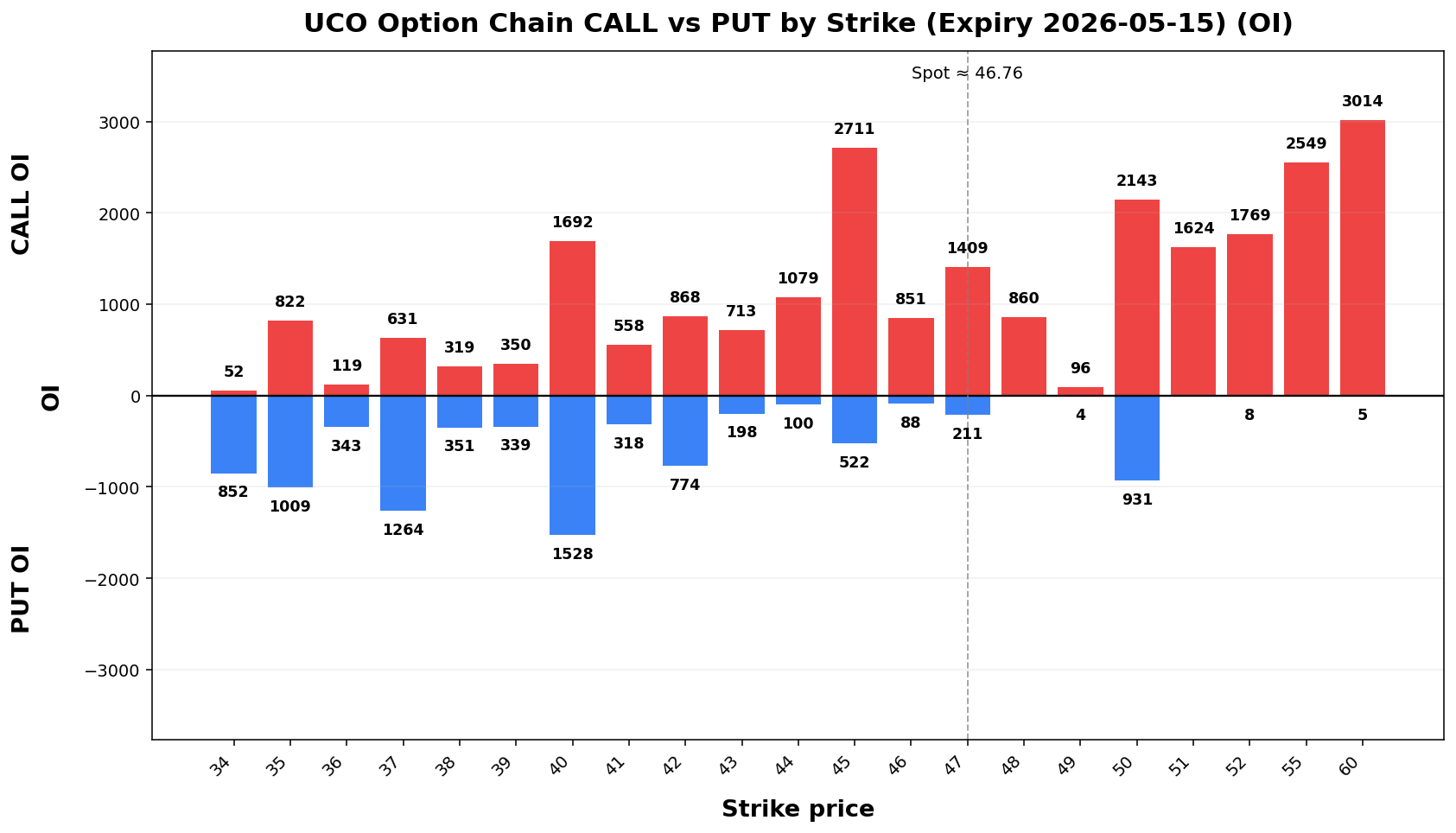 UCO Option Chain CALL vs PUT