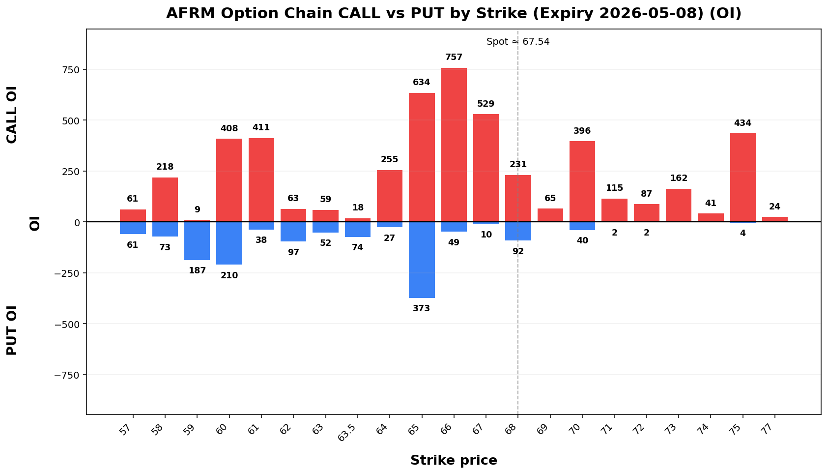 AFRM Option Chain CALL vs PUT