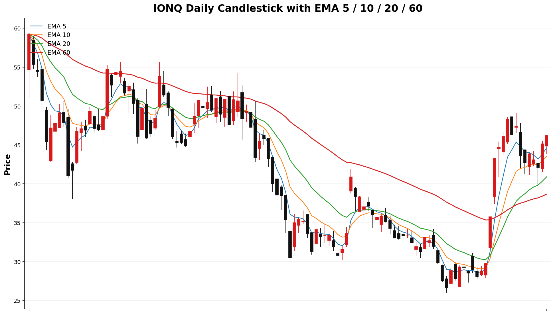 IONQ Daily Candles EMA