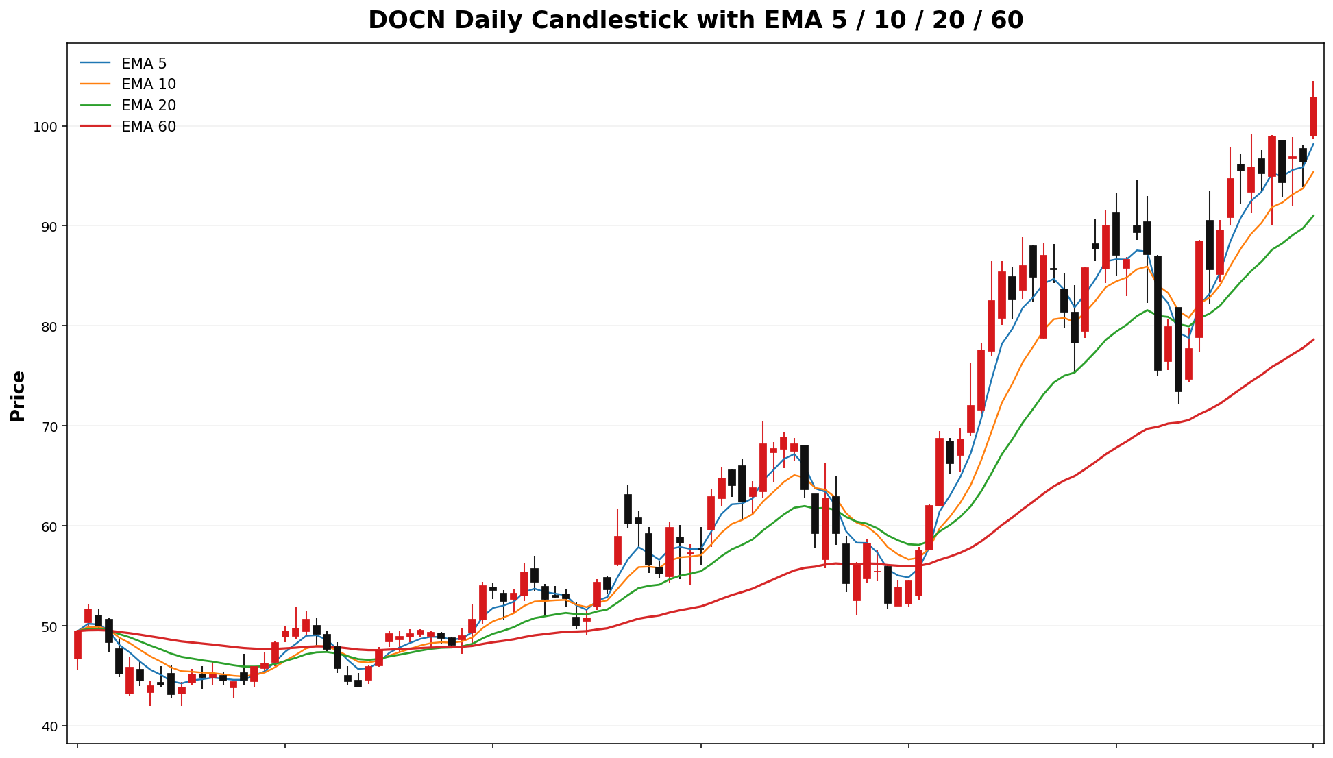 DOCN Daily Candles EMA