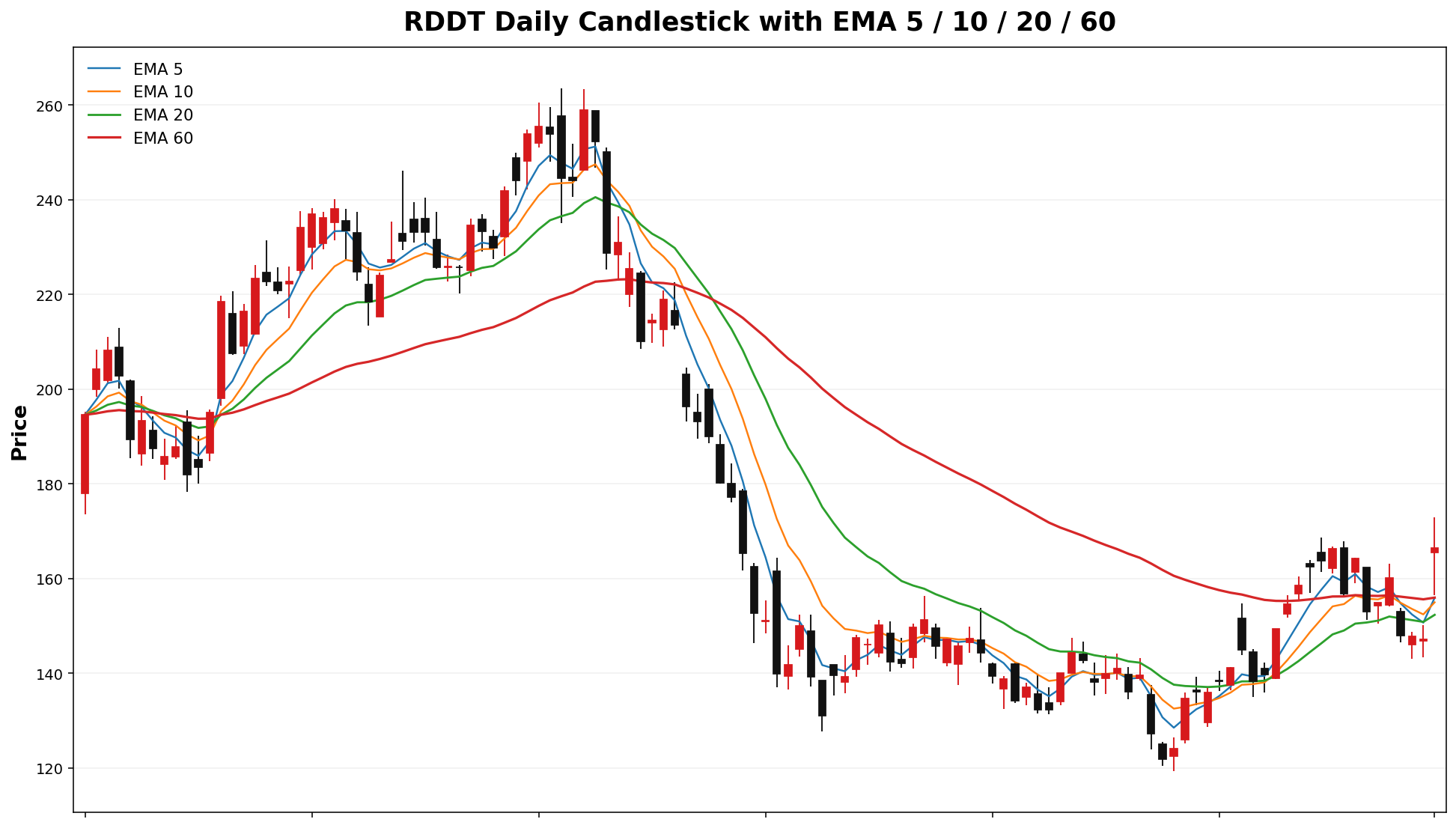 RDDT Daily Candles EMA
