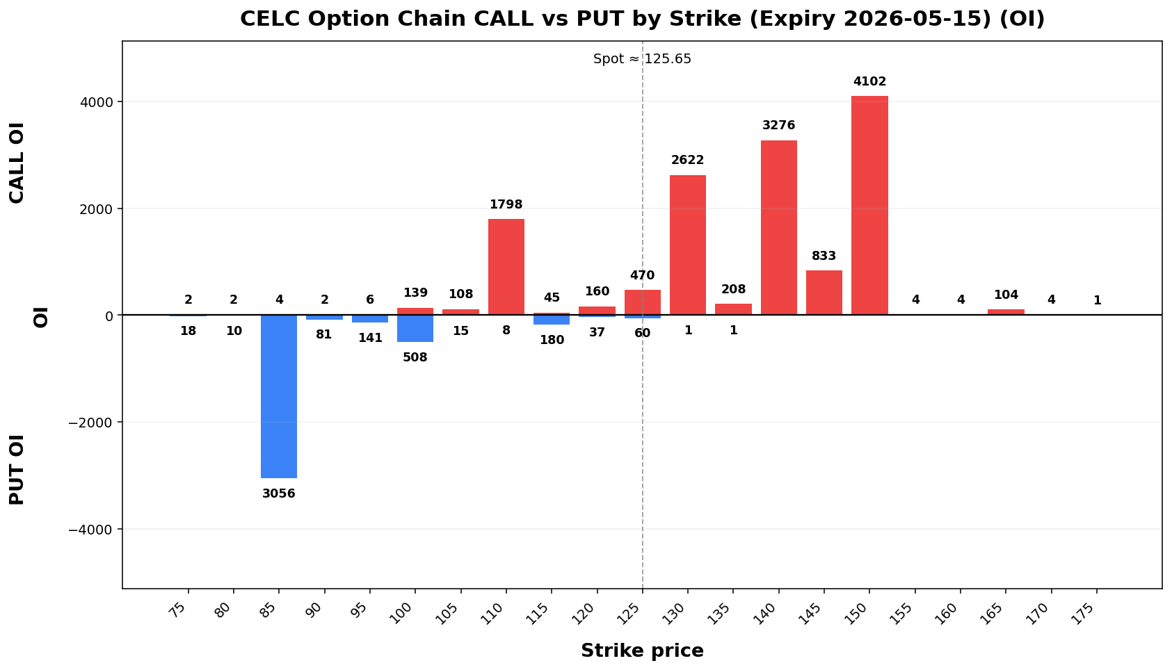 CELC Option Chain CALL vs PUT
