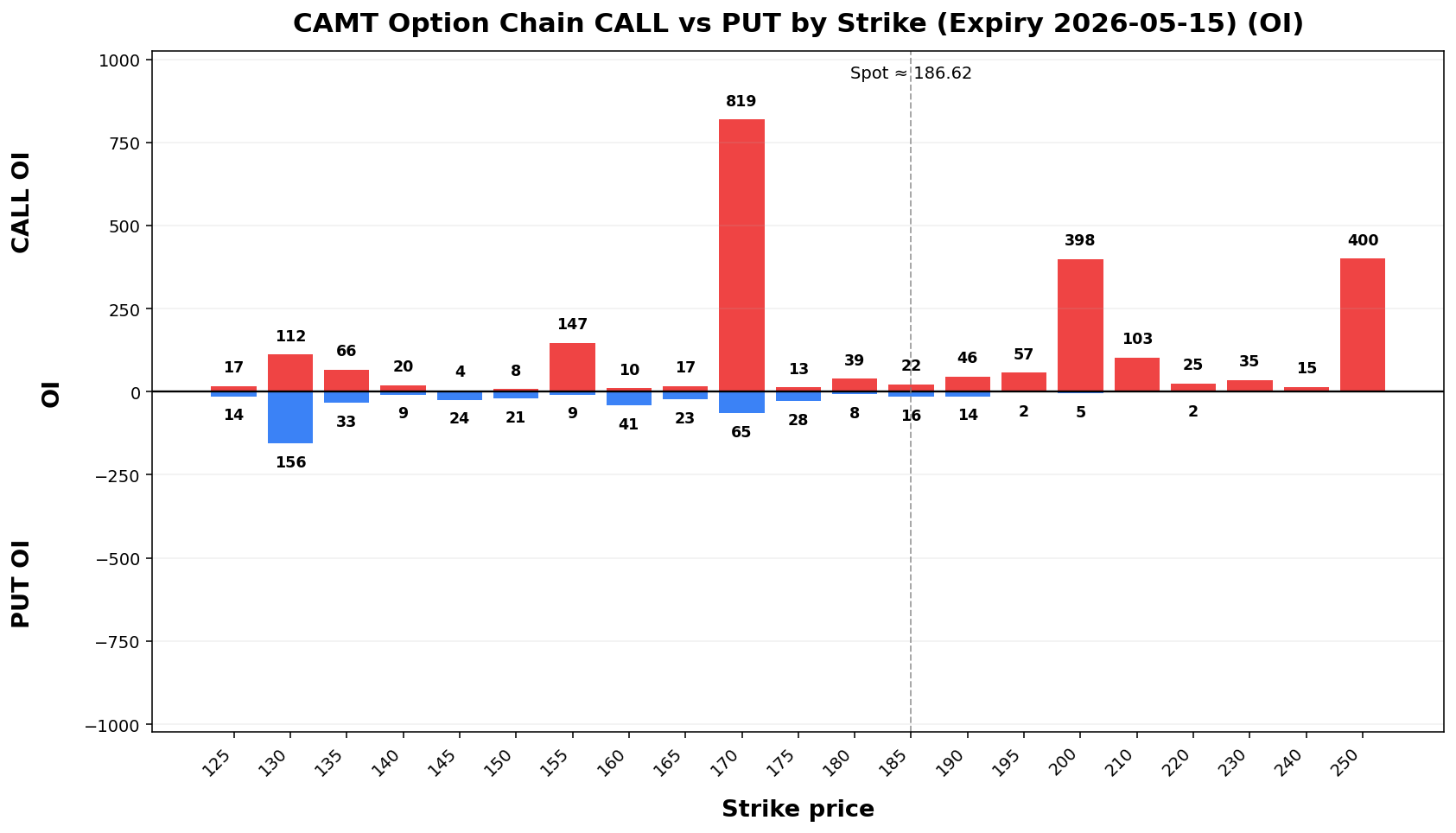 CAMT Option Chain CALL vs PUT