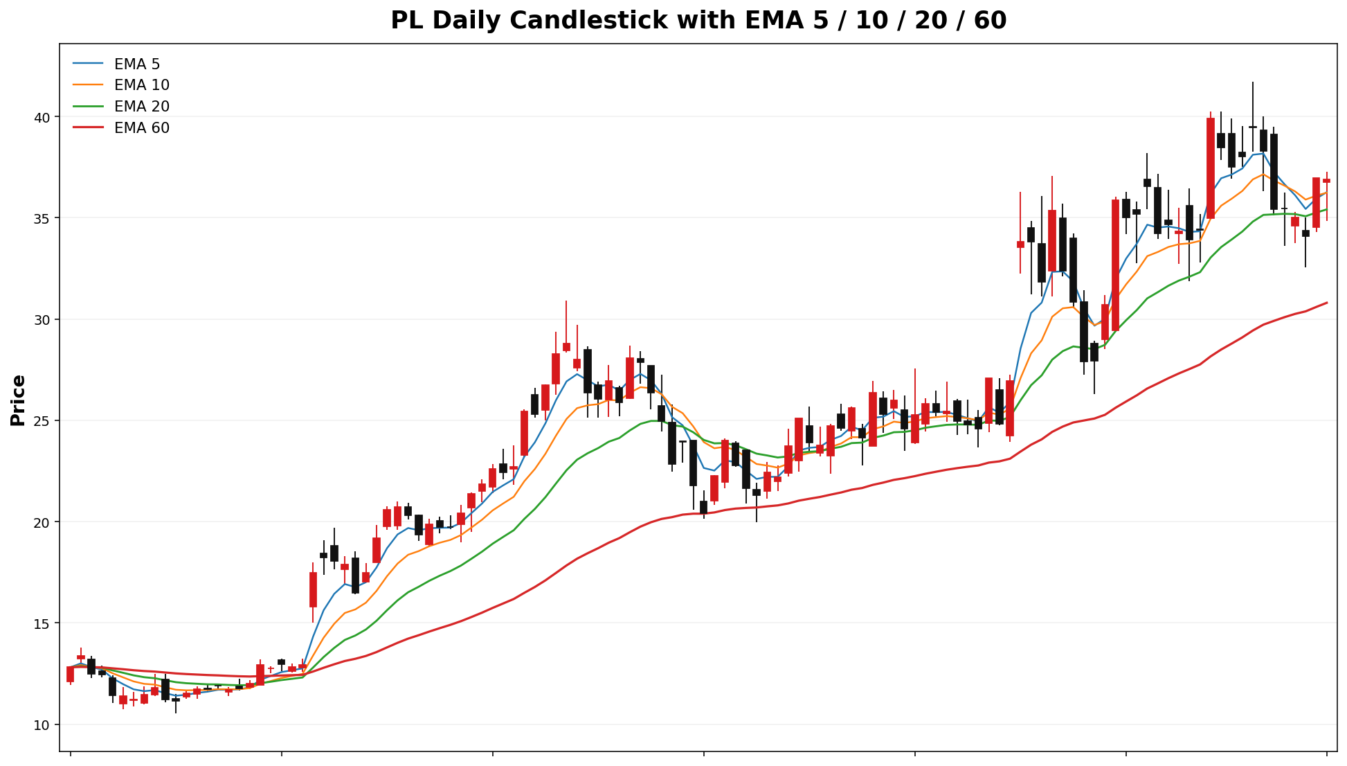 PL Daily Candles EMA
