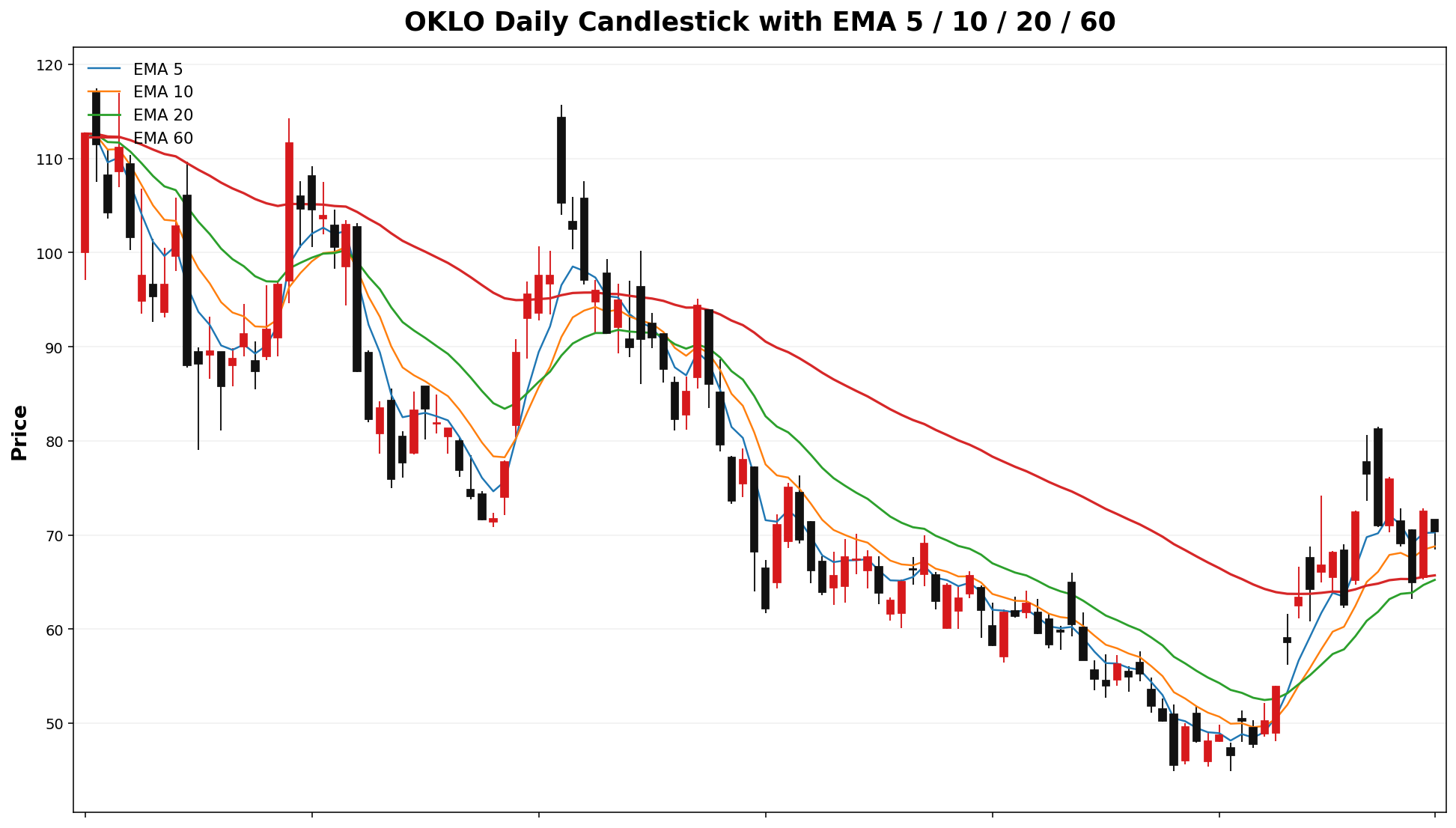 OKLO Daily Candles EMA