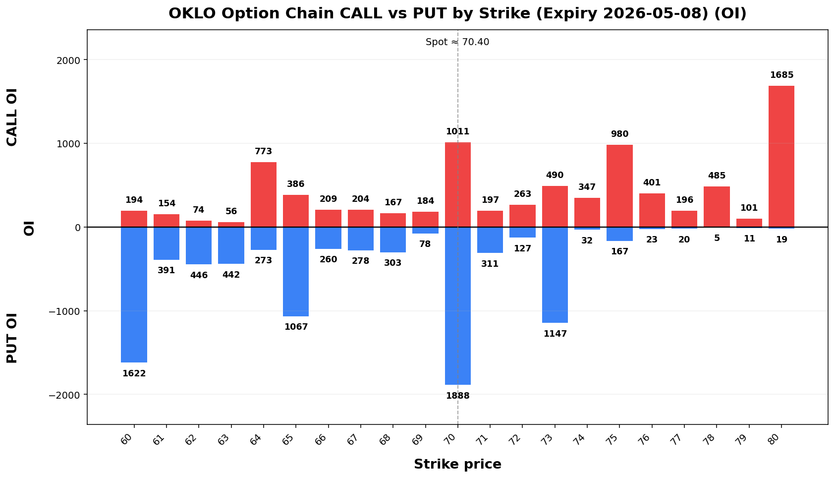 OKLO Option Chain CALL vs PUT
