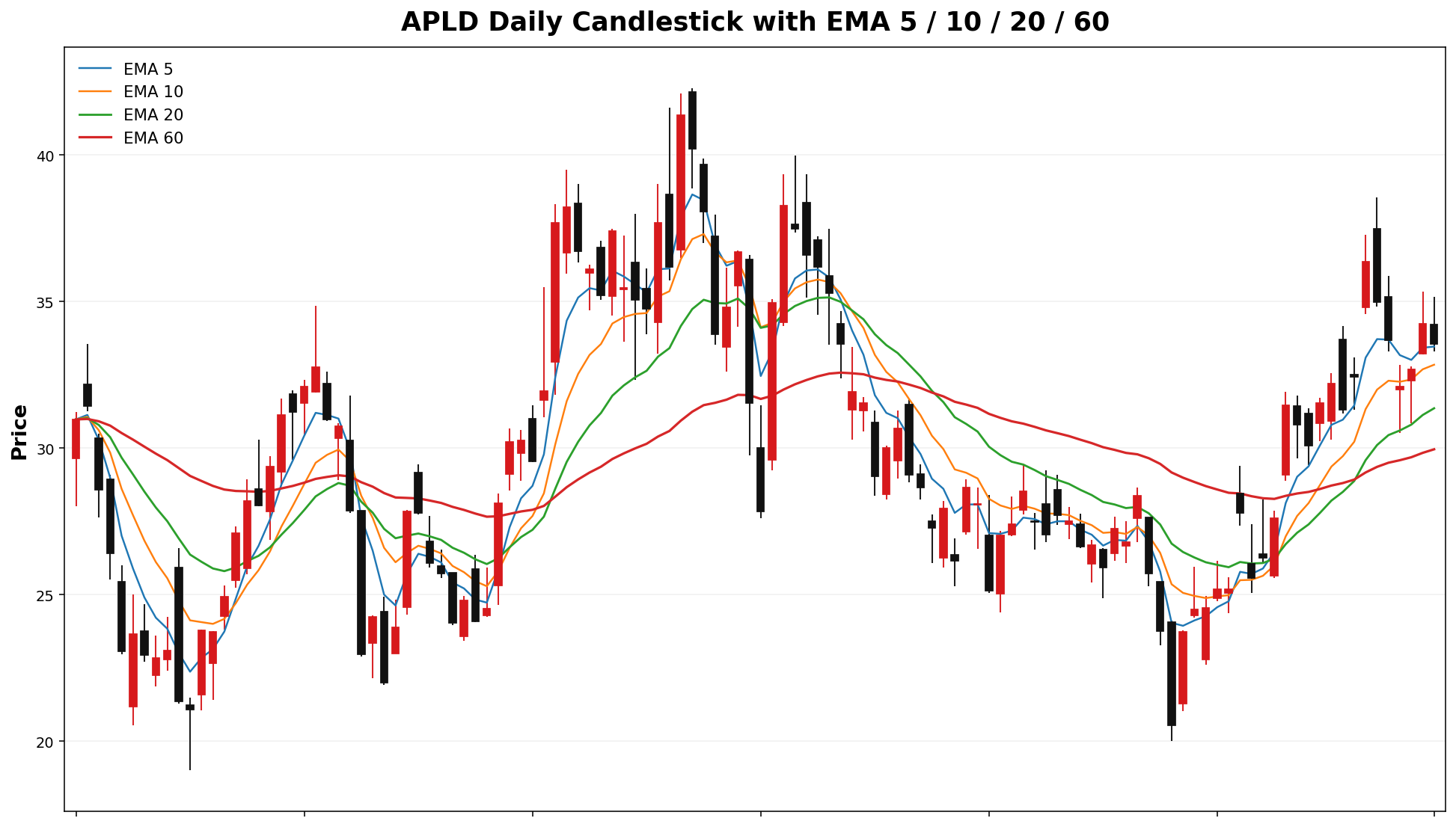APLD Daily Candles EMA