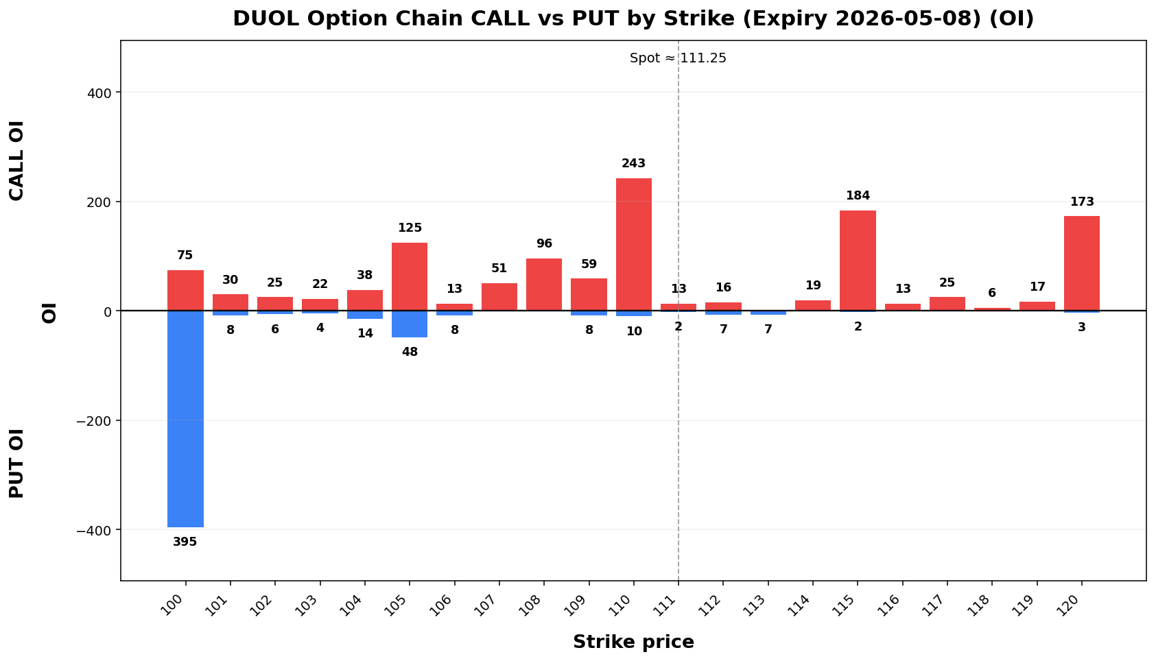 DUOL Option Chain CALL vs PUT