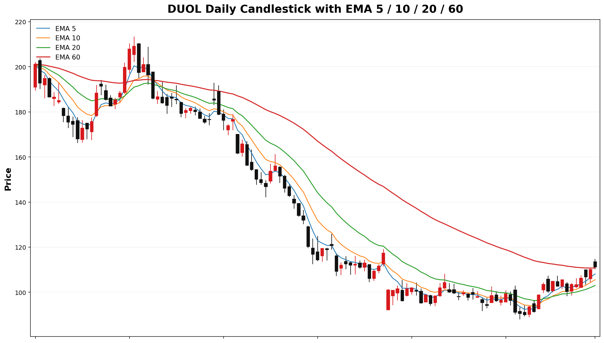 DUOL Daily Candles EMA