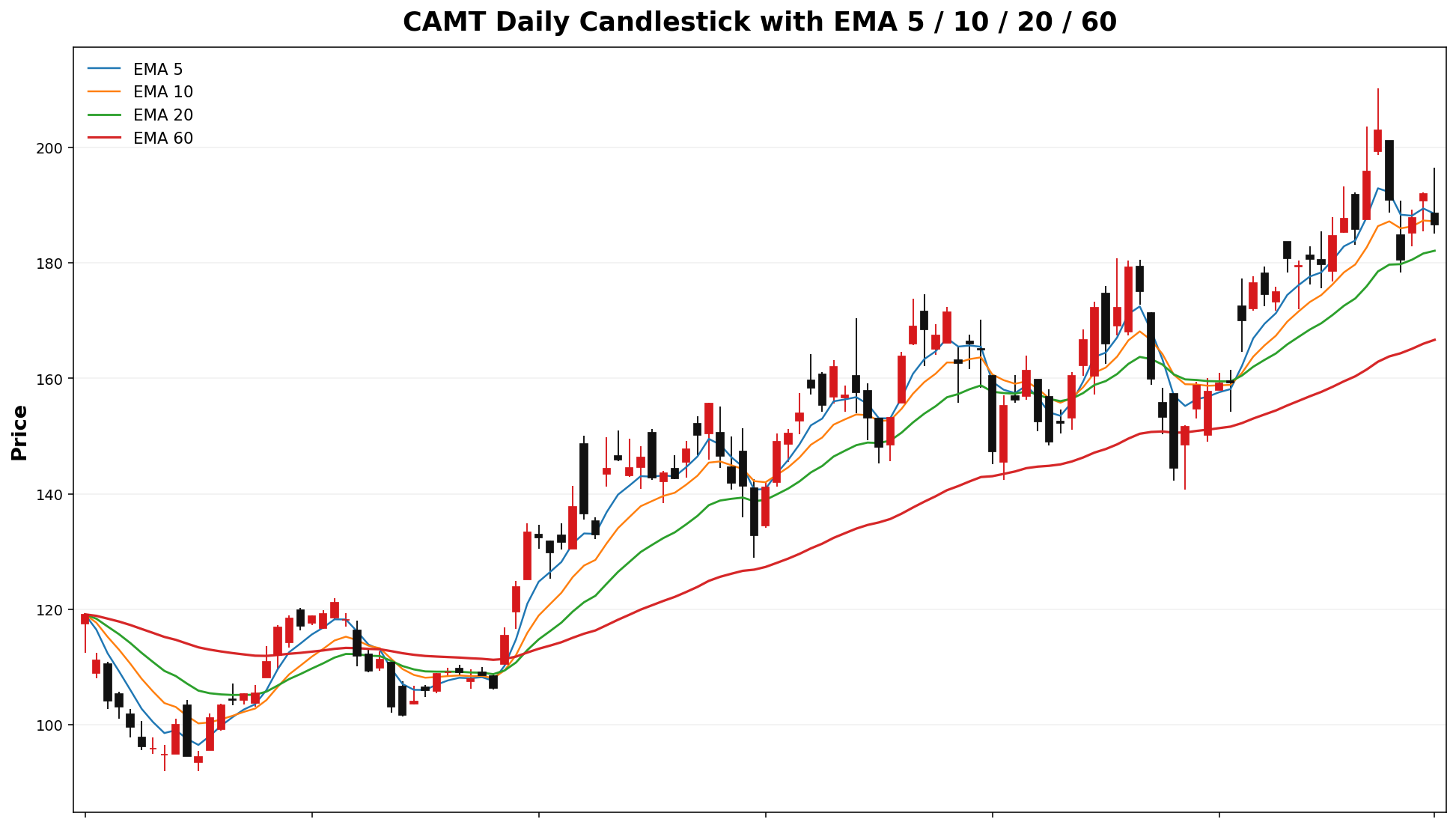 CAMT Daily Candles EMA