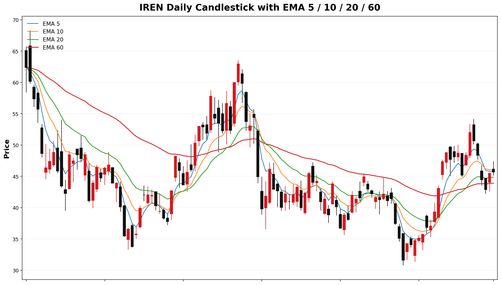 IREN Daily Candles EMA