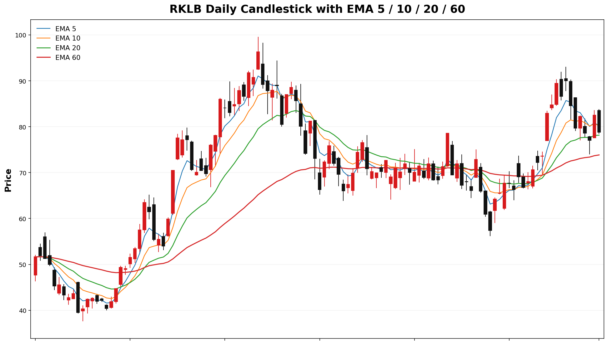 RKLB Daily Candles EMA