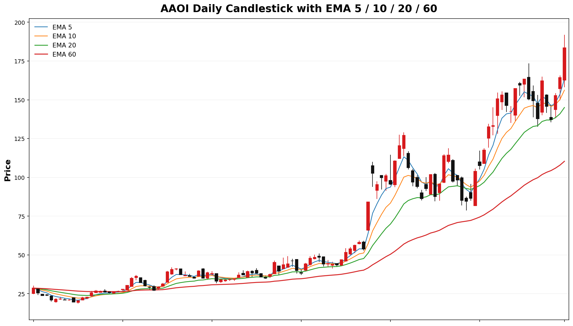 AAOI Daily Candles EMA