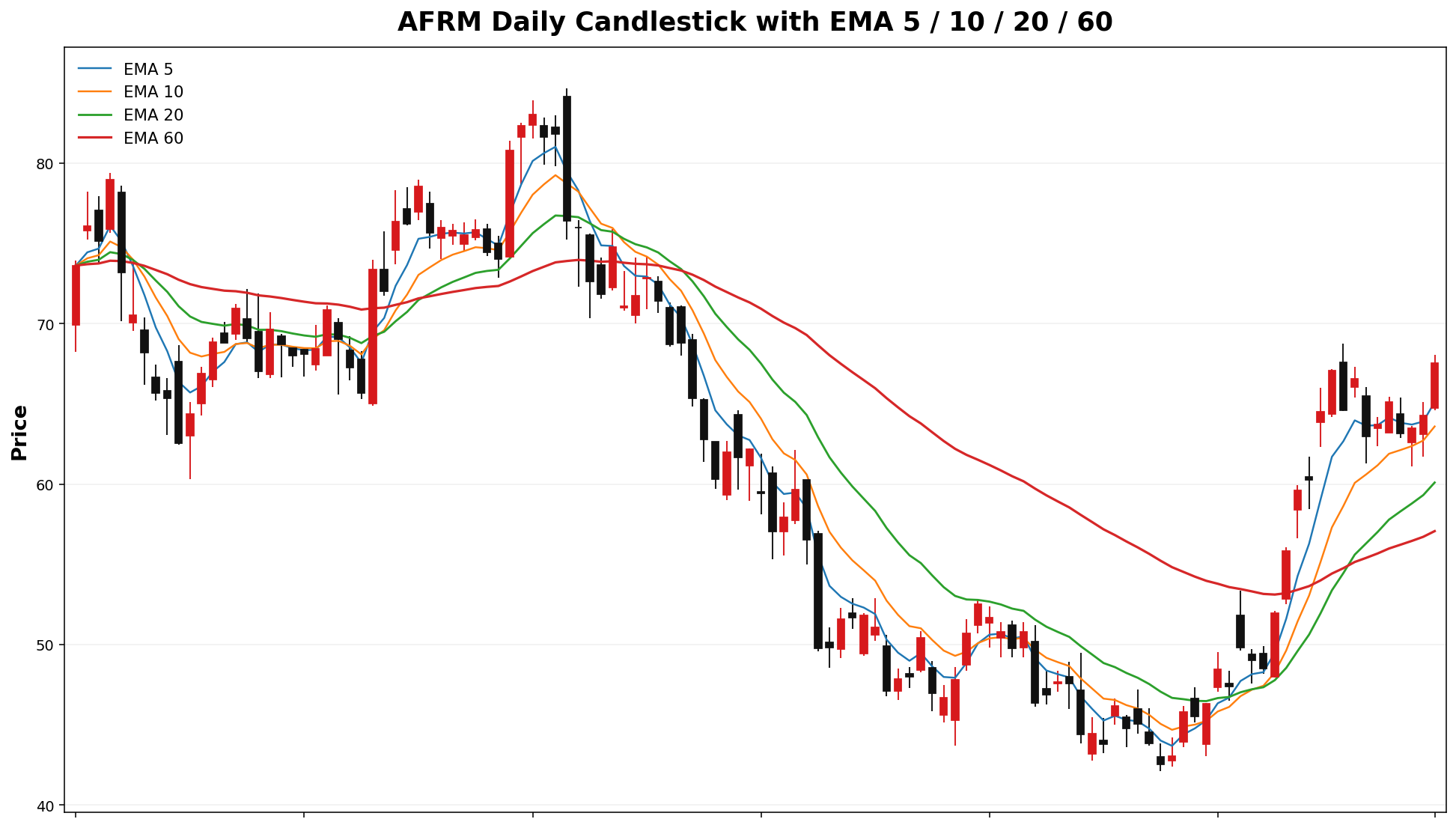 AFRM Daily Candles EMA