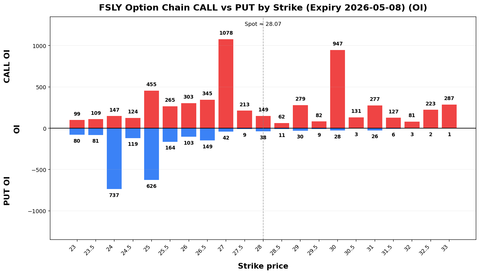 FSLY Option Chain CALL vs PUT