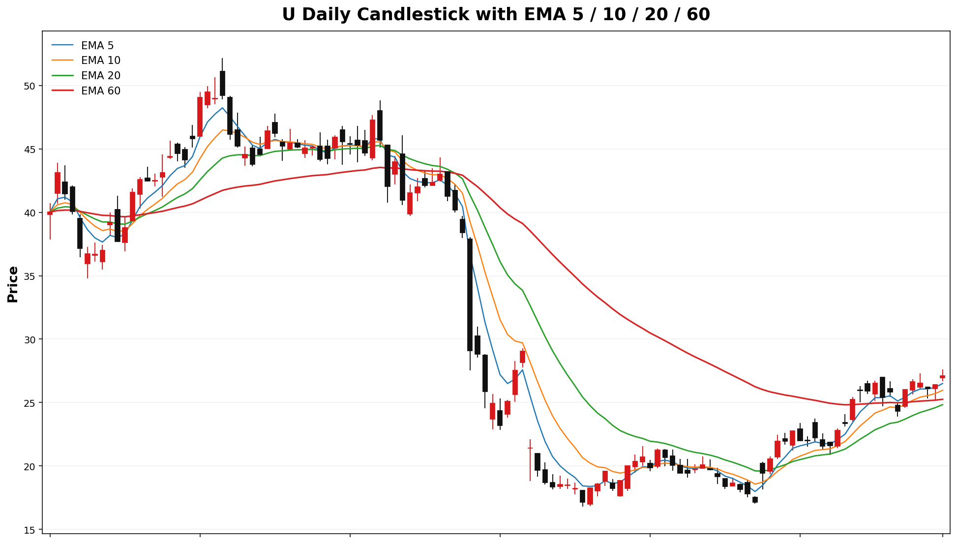 U Daily Candles EMA