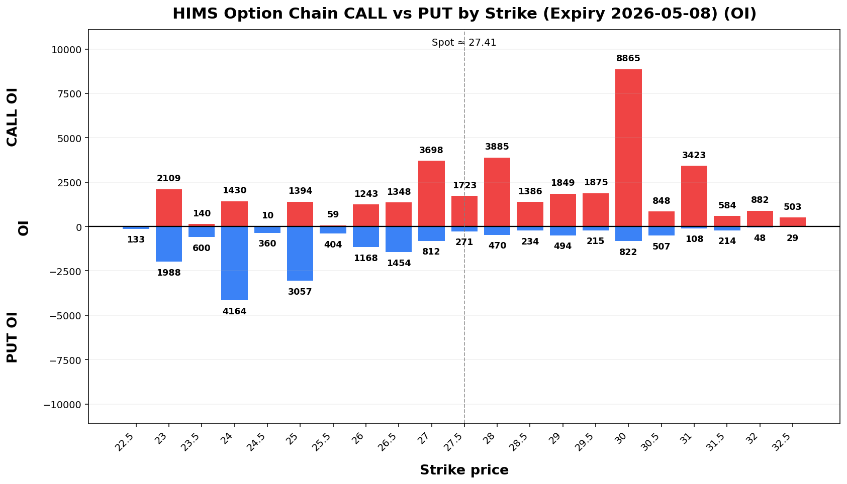 HIMS Option Chain CALL vs PUT