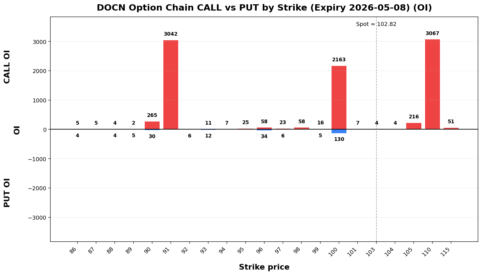 DOCN Option Chain CALL vs PUT