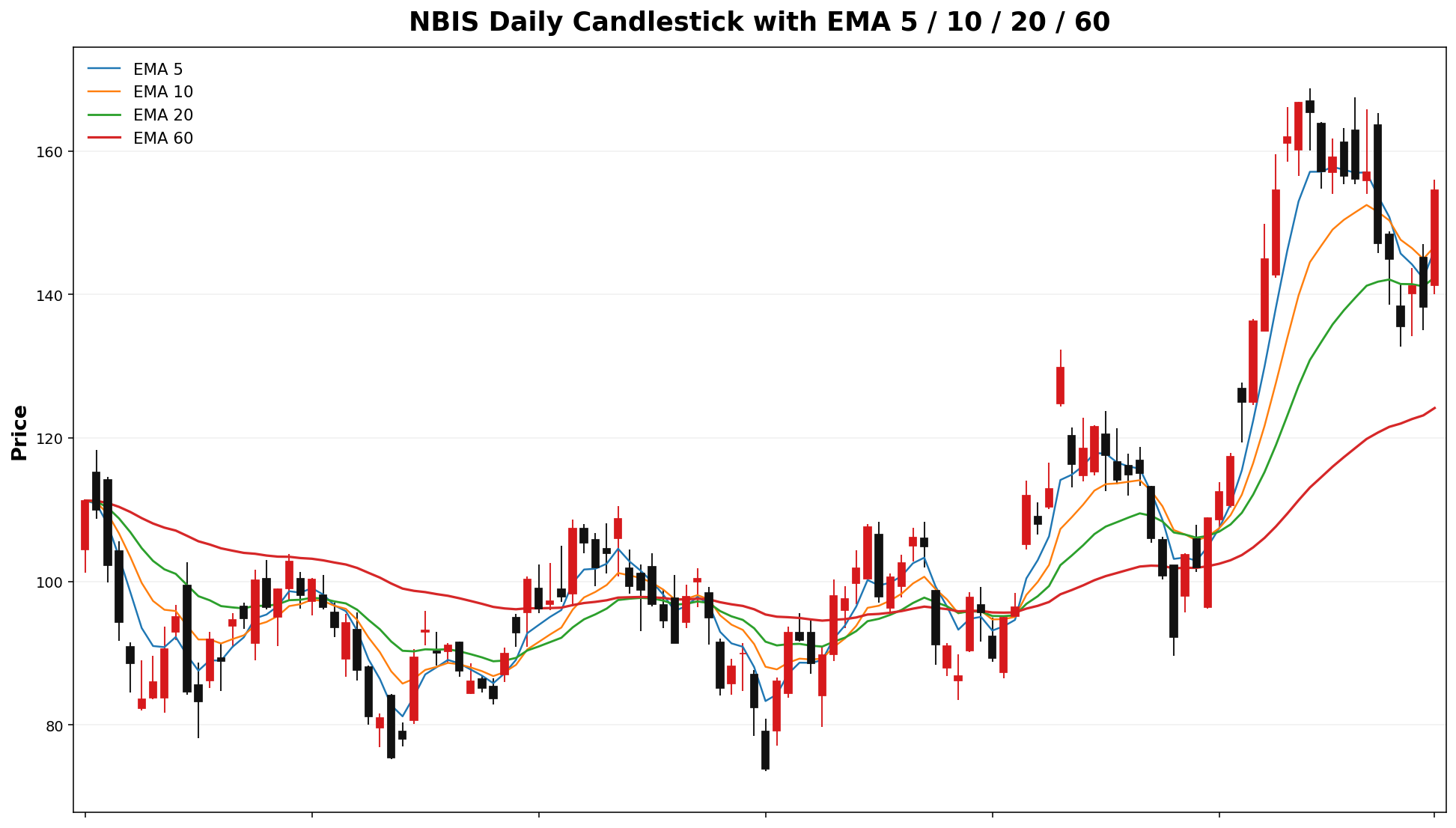 NBIS Daily Candles EMA