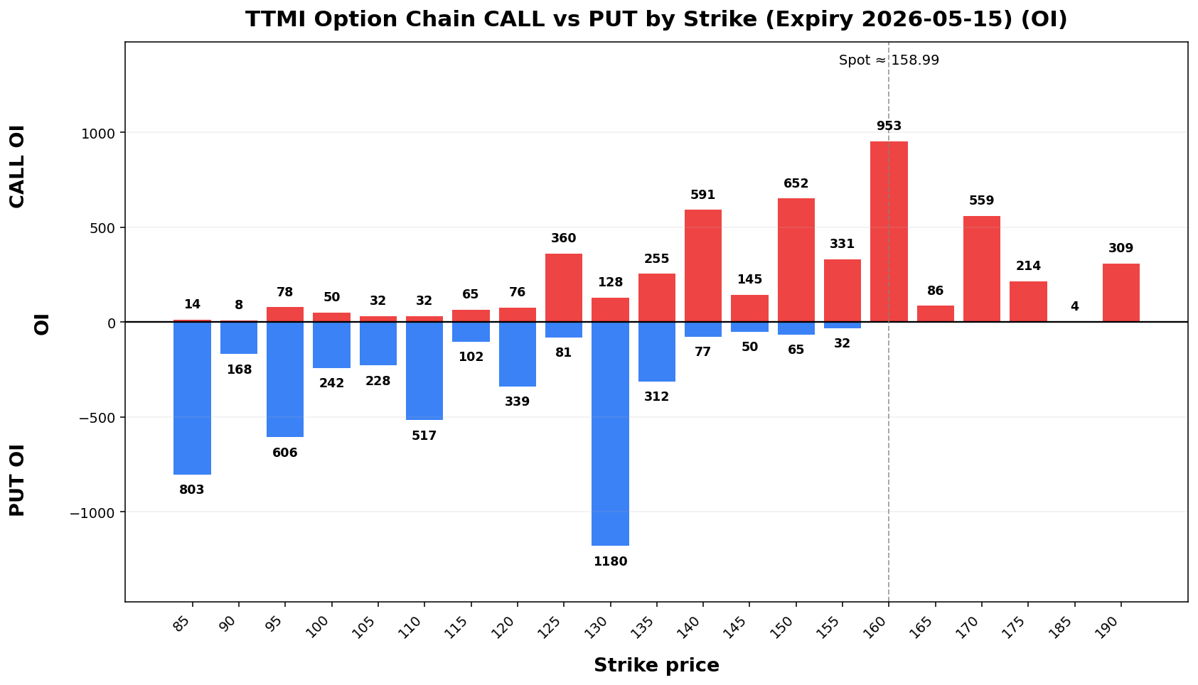 TTMI Option Chain CALL vs PUT