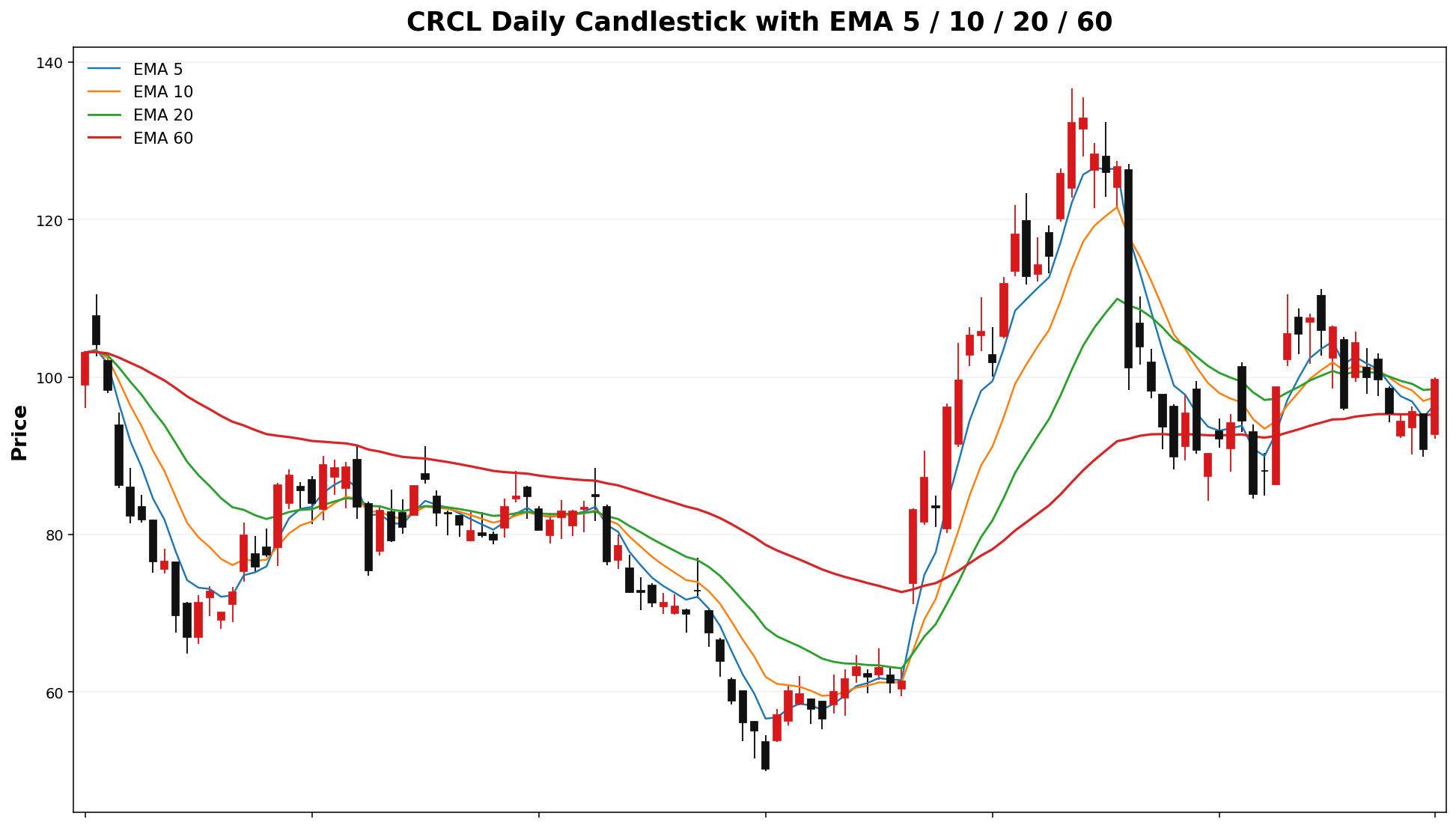 CRCL Daily Candles EMA