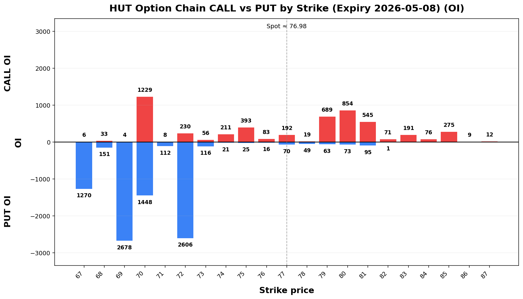 HUT Option Chain CALL vs PUT